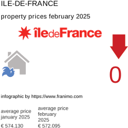 average property price in the region Ile-de-France February 2025