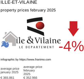 average property price in the region Ille-et-Vilaine February 2025