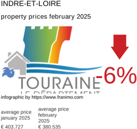 average property price in the region Indre-et-Loire February 2025