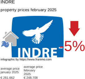 average property price in the region Indre February 2025