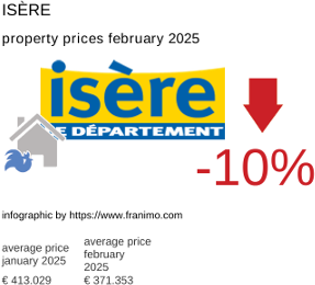 average property price in the region Isère February 2025