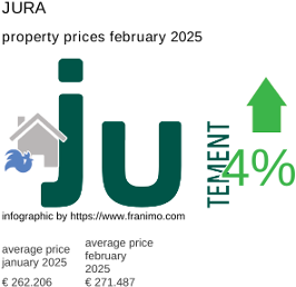 average property price in the region Jura February 2025