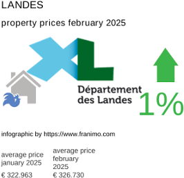 average property price in the region Landes February 2025