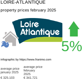 average property price in the region Loire-Atlantique February 2025