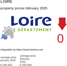 average property price in the region Loire February 2025