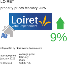 average property price in the region Loiret February 2025