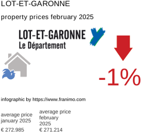 average property price in the region Lot-et-Garonne February 2025