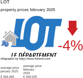average property price in the region Lot February 2025