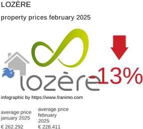 average property price in the region Lozère February 2025