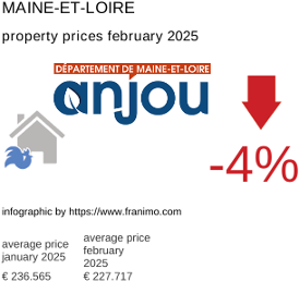 average property price in the region Maine-et-Loire February 2025