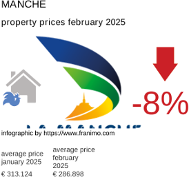 average property price in the region Manche February 2025