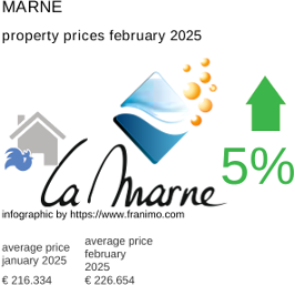 average property price in the region Marne February 2025