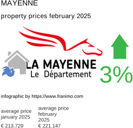 average property price in the region Mayenne February 2025