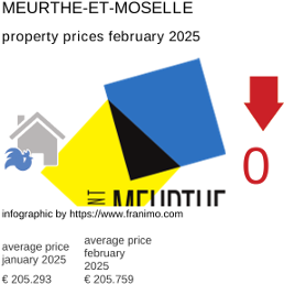 average property price in the region Meurthe-et-Moselle February 2025
