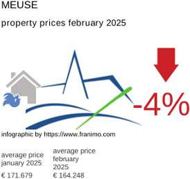average property price in the region Meuse February 2025