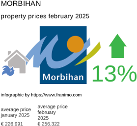 average property price in the region Morbihan February 2025