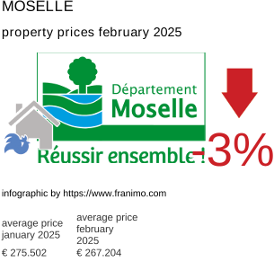 average property price in the region Moselle February 2025