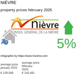 average property price in the region Nièvre February 2025