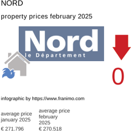 average property price in the region Nord February 2025