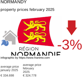 average property price in the region Normandie February 2025