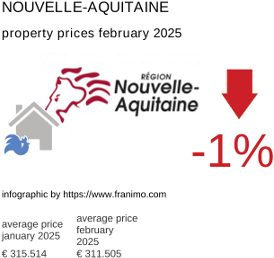 average property price in the region Nouvelle-Aquitaine February 2025