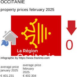 average property price in the region Occitanie February 2025