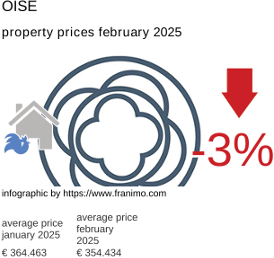 average property price in the region Oise February 2025