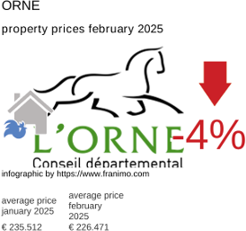 average property price in the region Orne February 2025