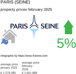 average property price in the region Paris (Seine) February 2025