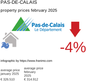 average property price in the region Pas-de-Calais February 2025
