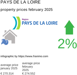 average property price in the region Pays de la Loire February 2025