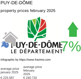 average property price in the region Puy-de-Dôme February 2025