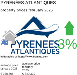 average property price in the region Pyrénées-Atlantiques February 2025