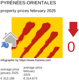 average property price in the region Pyrénées-Orientales February 2025