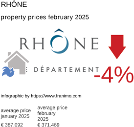 average property price in the region Rhône February 2025