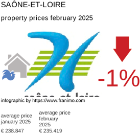 average property price in the region Saône-et-Loire February 2025