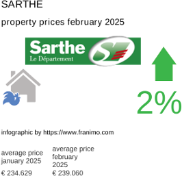 average property price in the region Sarthe February 2025