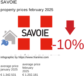 average property price in the region Savoie February 2025