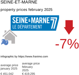 average property price in the region Seine-et-Marne February 2025