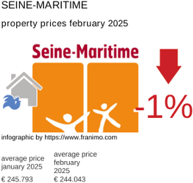 average property price in the region Seine-Maritime February 2025