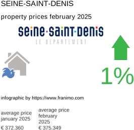 average property price in the region Seine-Saint-Denis February 2025