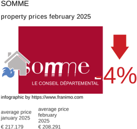 average property price in the region Somme February 2025