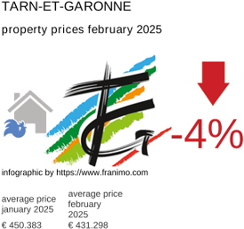 average property price in the region Tarn-et-Garonne February 2025