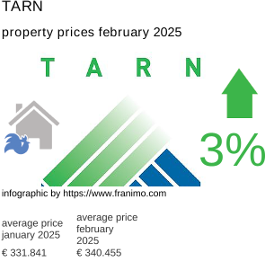 average property price in the region Tarn February 2025