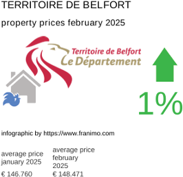 average property price in the region Territoire de Belfort February 2025