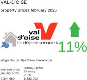 average property price in the region Val-d'Oise February 2025