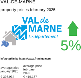 average property price in the region Val-de-Marne February 2025