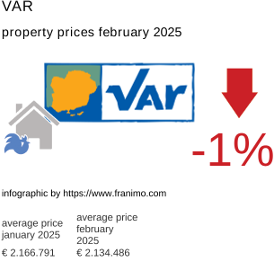 average property price in the region Var February 2025