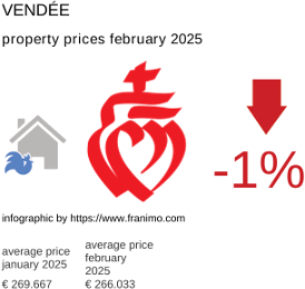 average property price in the region Vendée February 2025