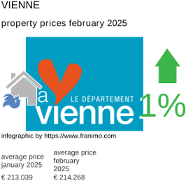 average property price in the region Vienne February 2025